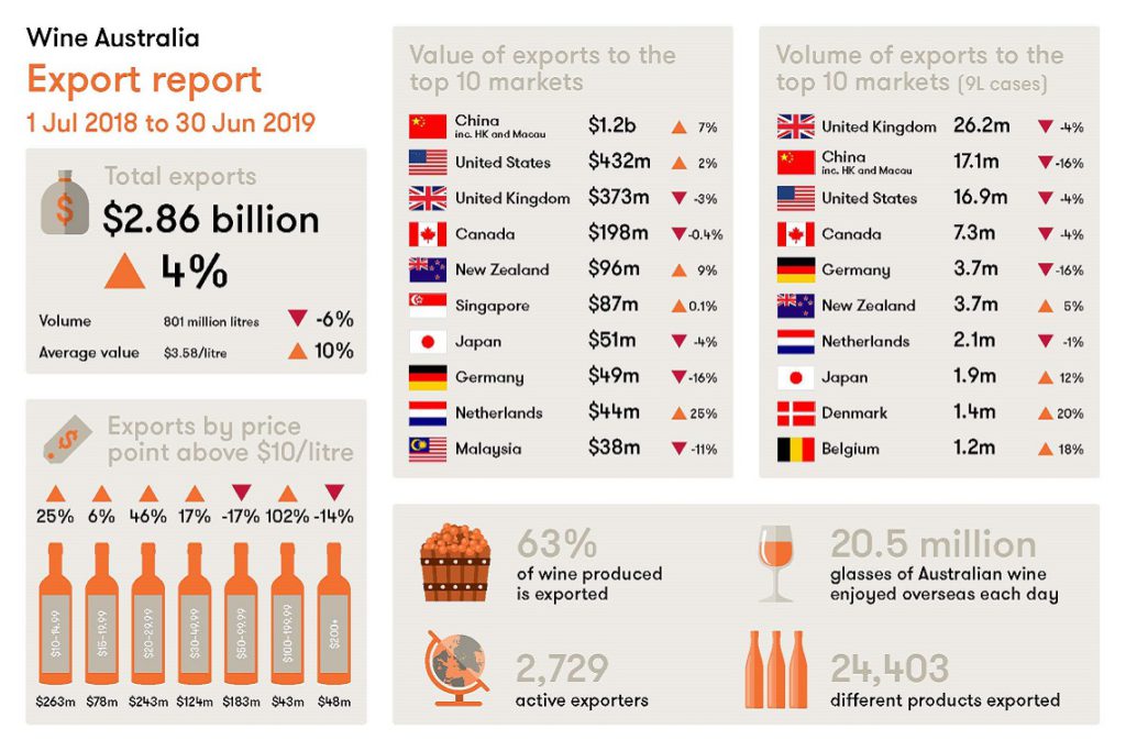 Premiumisation of Australia’s wine exports continues National Liquor News